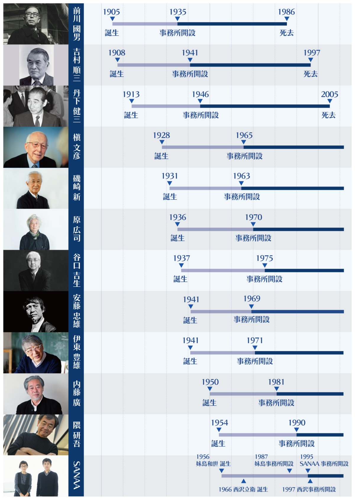 Chronology of Japanese architects